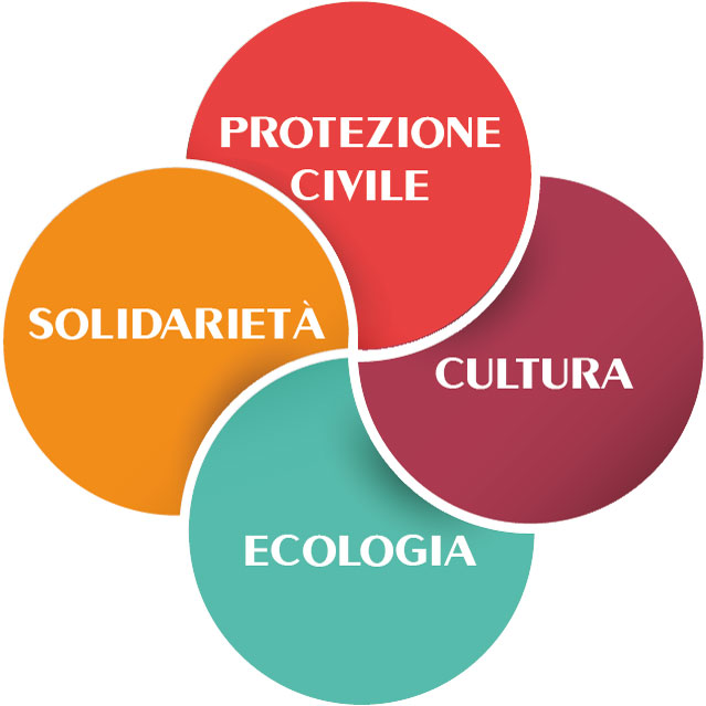 Nuova Acropoli Italia - Protezione Civile, Ecologia, Cultura e Solidarietà